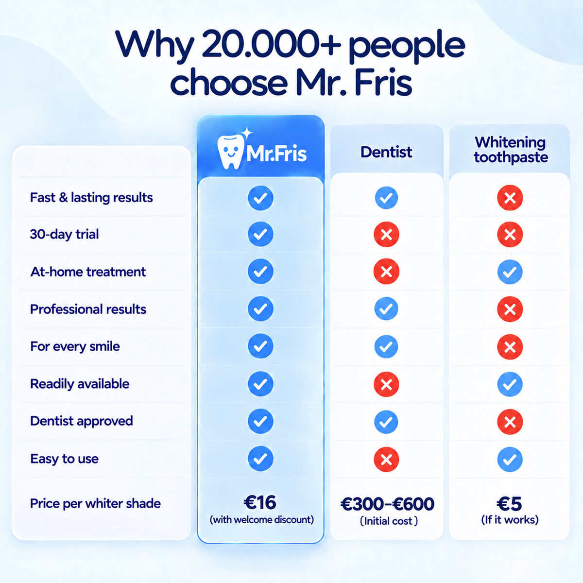 Mr.Fris Whitening trays